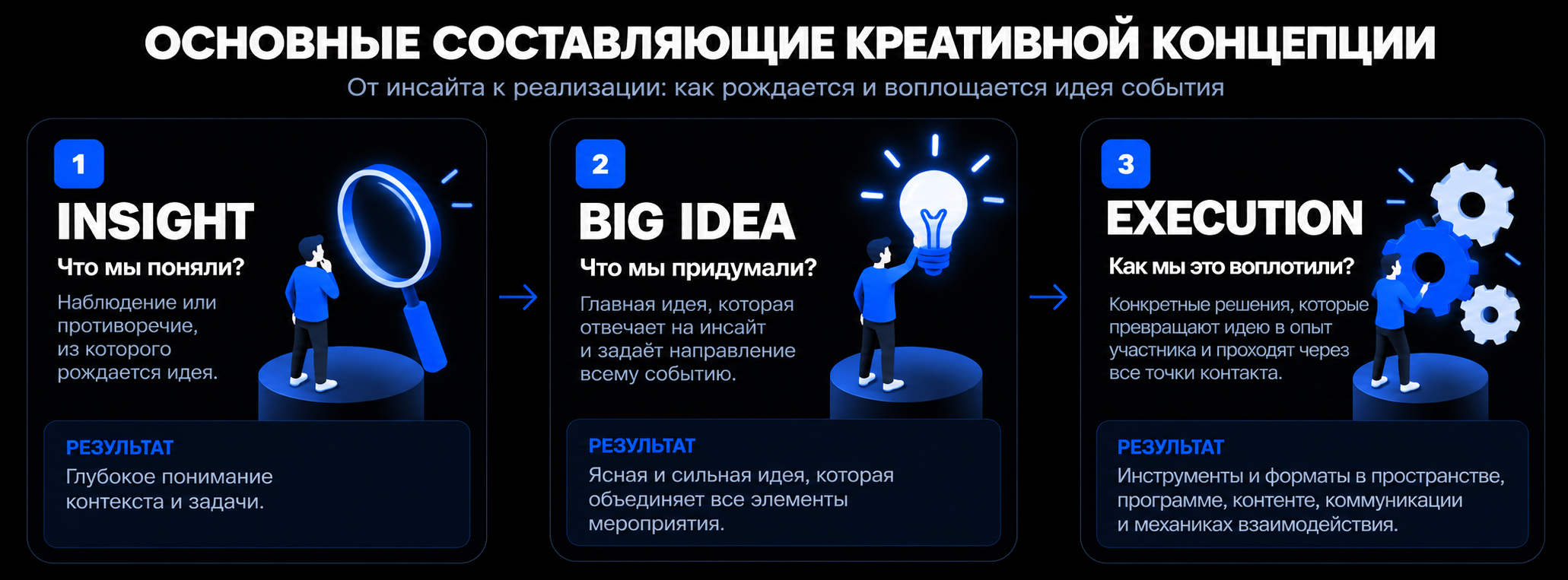 Основные составляющие креативной концепции: insight, big idea, execution